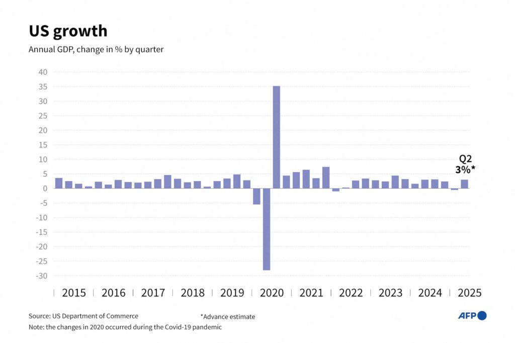 US Economy Grew More Than Expected: Data